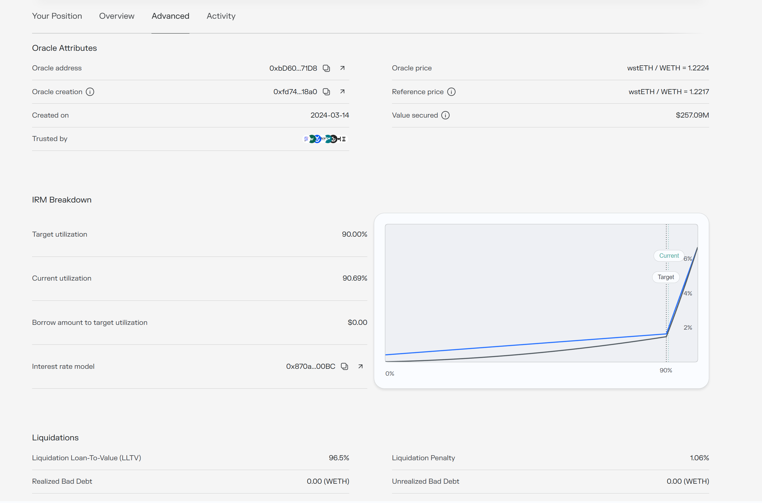Morpho market Advanced tab showing the oracle, interest rate model, and liquidation parameters