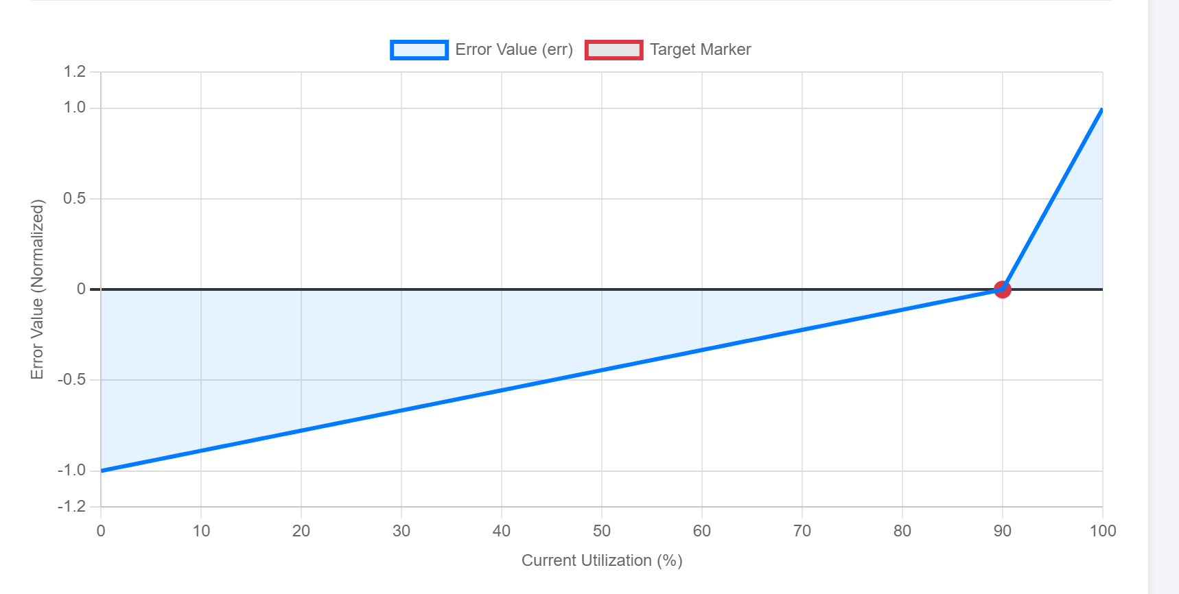 Normalized utilization error function centered on the 90 percent target