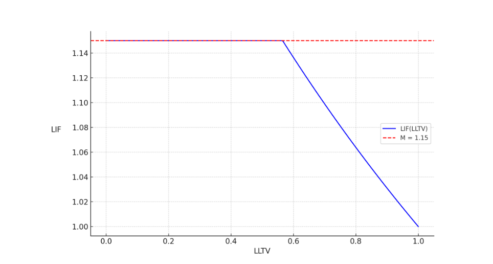 Liquidation incentive factor curve as liquidation LTV increases