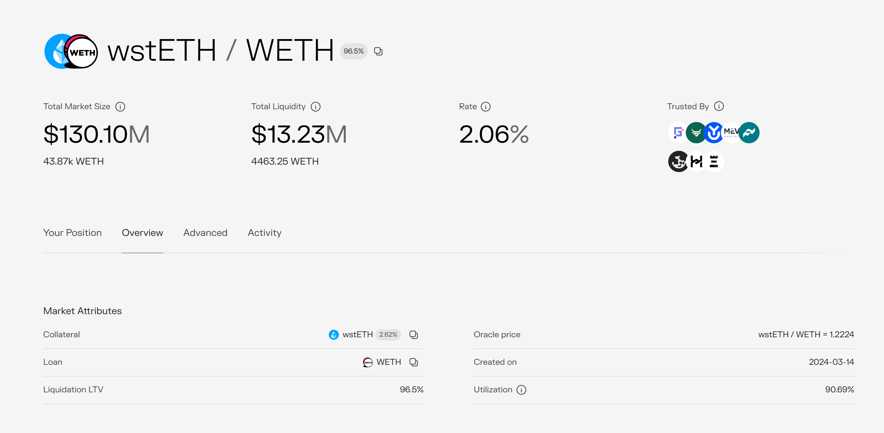 Morpho market Overview tab showing collateral, loan token, oracle price, and utilization